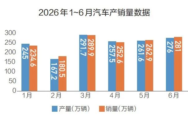 上半年车市：“出海”成稳定增长极，新能源汽车挑大梁