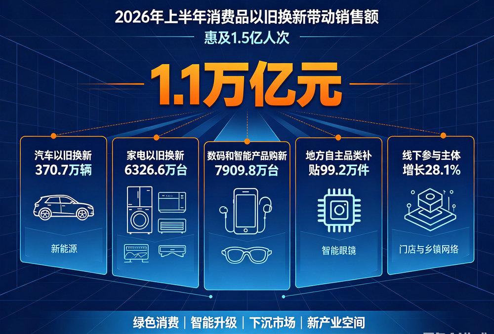 上半年消费品以旧换新带动销售额1.1万亿元