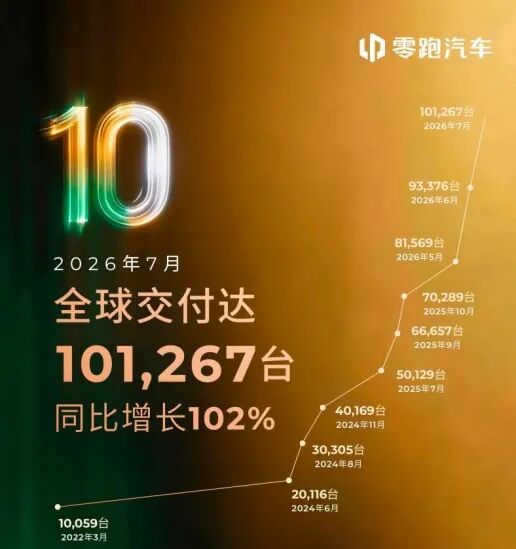 首个月交付10万辆新势力品牌出现！