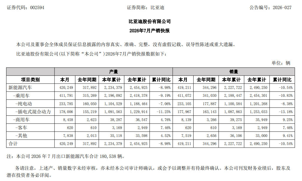 新能源汽车龙头，7月销量出炉！多家A股车企，最新公告！